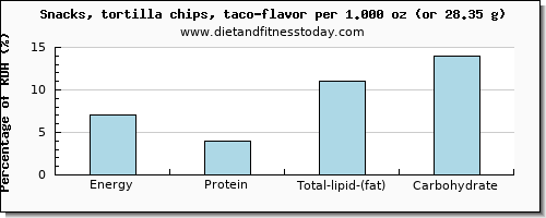 energy and nutritional content in calories in tortilla chips